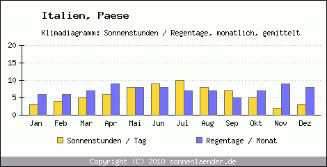 Klimadiagramm: Italien, Sonnenstunden und Regentage Paese 