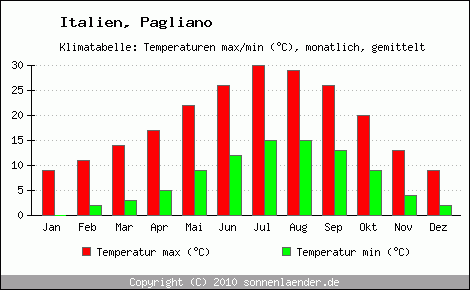 Klimadiagramm Pagliano, Temperatur