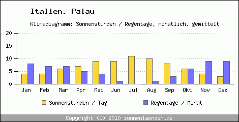 Klimadiagramm: Italien, Sonnenstunden und Regentage Palau 