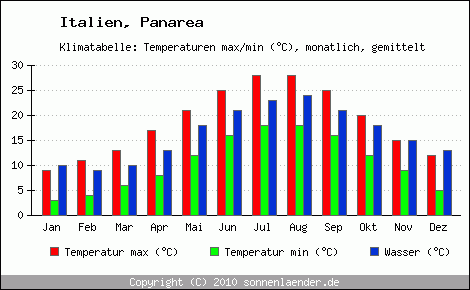 Klimadiagramm Panarea, Temperatur