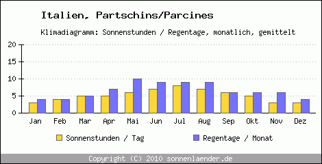 Klimadiagramm: Italien, Sonnenstunden und Regentage Partschins/Parcines 