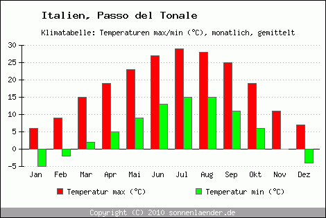 Klimadiagramm Passo del Tonale, Temperatur