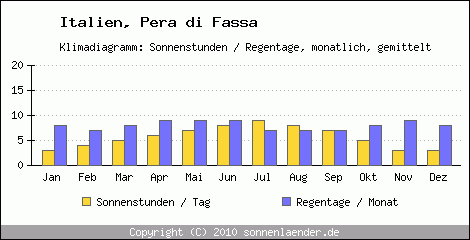 Klimadiagramm: Italien, Sonnenstunden und Regentage Pera di Fassa 