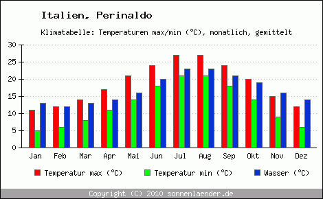 Klimadiagramm Perinaldo, Temperatur