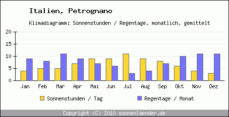 Klimadiagramm: Italien, Sonnenstunden und Regentage Petrognano 