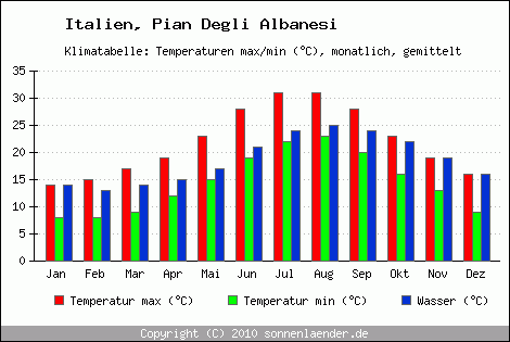 Klimadiagramm Pian Degli Albanesi, Temperatur