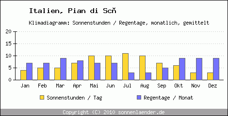 Klimadiagramm: Italien, Sonnenstunden und Regentage Pian di Sc 