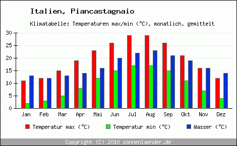 Klimadiagramm Piancastagnaio, Temperatur