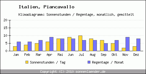 Klimadiagramm: Italien, Sonnenstunden und Regentage Piancavallo 