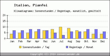 Klimadiagramm: Italien, Sonnenstunden und Regentage Pianfei 