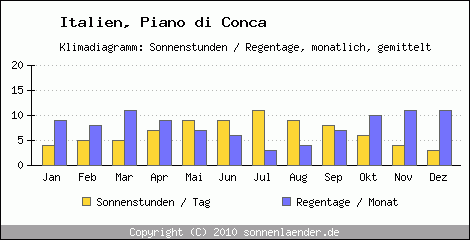 Klimadiagramm: Italien, Sonnenstunden und Regentage Piano di Conca 