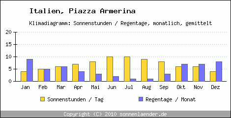 Klimadiagramm: Italien, Sonnenstunden und Regentage Piazza Armerina 