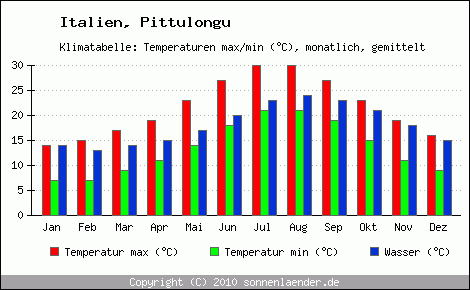 Klimadiagramm Pittulongu, Temperatur