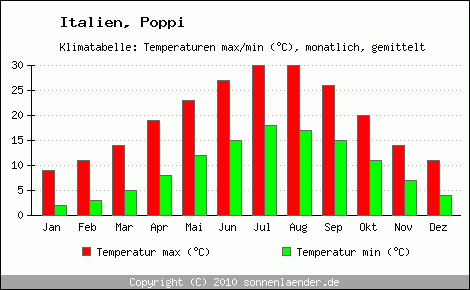 Klimadiagramm Poppi, Temperatur