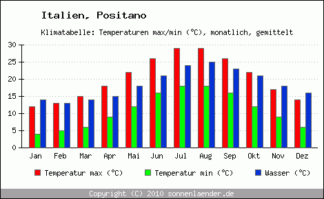 Klimadiagramm Positano, Temperatur