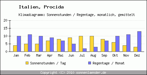 Klimadiagramm: Italien, Sonnenstunden und Regentage Procida 