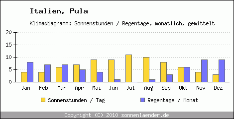 Klimadiagramm: Italien, Sonnenstunden und Regentage Pula 