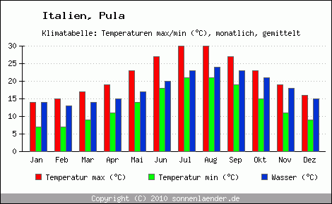 Klimadiagramm Pula, Temperatur