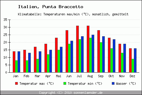 Klimadiagramm Punta Braccetto, Temperatur