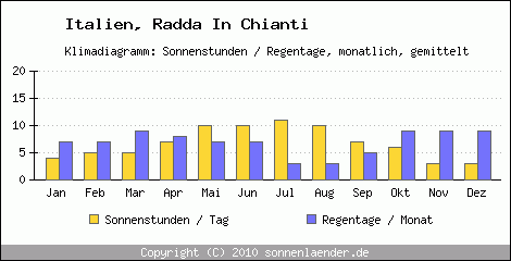 Klimadiagramm: Italien, Sonnenstunden und Regentage Radda In Chianti 