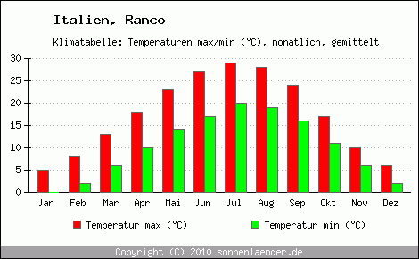 Klimadiagramm Ranco, Temperatur