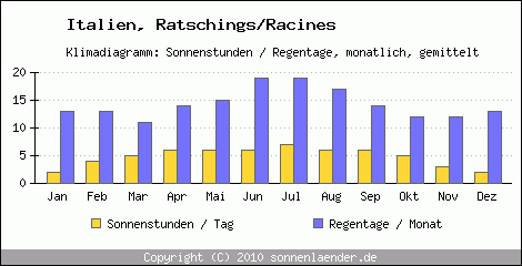 Klimadiagramm: Italien, Sonnenstunden und Regentage Ratschings/Racines 