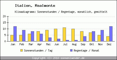 Klimadiagramm: Italien, Sonnenstunden und Regentage Realmonte 