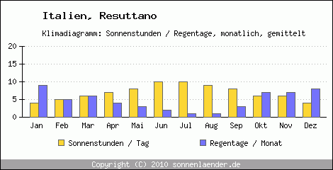 Klimadiagramm: Italien, Sonnenstunden und Regentage Resuttano 