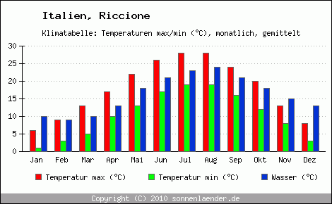 Klimadiagramm Riccione, Temperatur