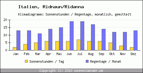 Klimadiagramm: Italien, Sonnenstunden und Regentage Ridnaun/Ridanna 