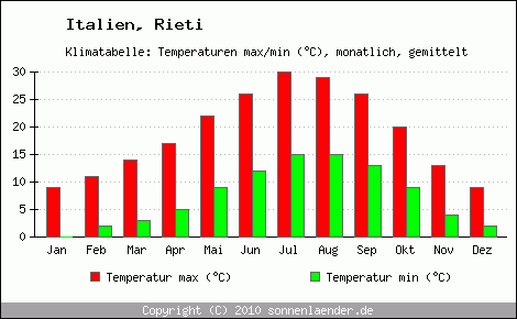 Klimadiagramm Rieti, Temperatur