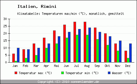 Klimadiagramm Rimini, Temperatur