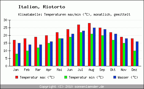 Klimadiagramm Riotorto, Temperatur