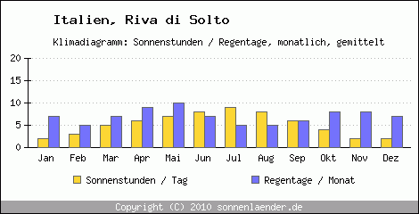 Klimadiagramm: Italien, Sonnenstunden und Regentage Riva di Solto 