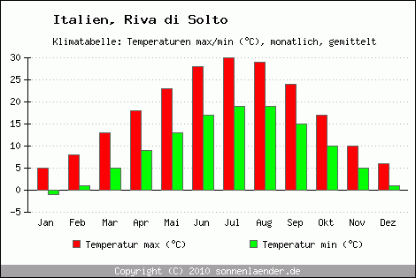 Klimadiagramm Riva di Solto, Temperatur