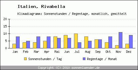 Klimadiagramm: Italien, Sonnenstunden und Regentage Rivabella 