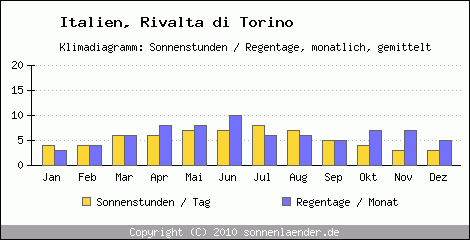 Klimadiagramm: Italien, Sonnenstunden und Regentage Rivalta di Torino 