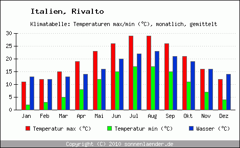 Klimadiagramm Rivalto, Temperatur