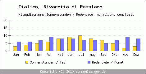 Klimadiagramm: Italien, Sonnenstunden und Regentage Rivarotta di Passiano 