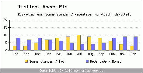 Klimadiagramm: Italien, Sonnenstunden und Regentage Rocca Pia 