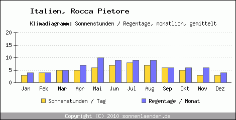 Klimadiagramm: Italien, Sonnenstunden und Regentage Rocca Pietore 