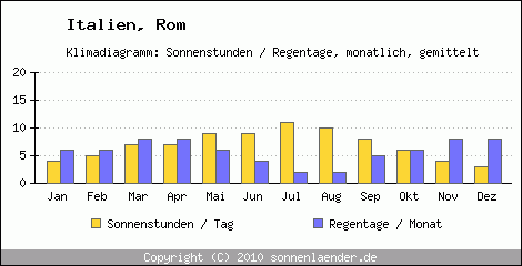 Klimadiagramm: Italien, Sonnenstunden und Regentage Rom 