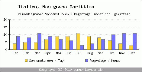 Klimadiagramm: Italien, Sonnenstunden und Regentage Rosignano Marittimo 