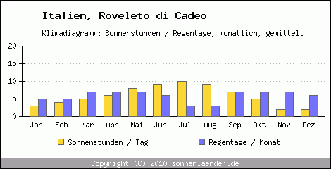 Klimadiagramm: Italien, Sonnenstunden und Regentage Roveleto di Cadeo 