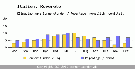 Klimadiagramm: Italien, Sonnenstunden und Regentage Rovereto 