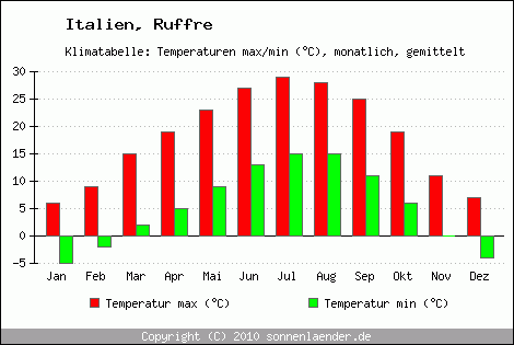 Klimadiagramm Ruffre, Temperatur