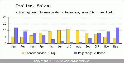 Klimadiagramm: Italien, Sonnenstunden und Regentage Salemi 