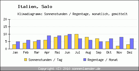 Klimadiagramm: Italien, Sonnenstunden und Regentage Salo 