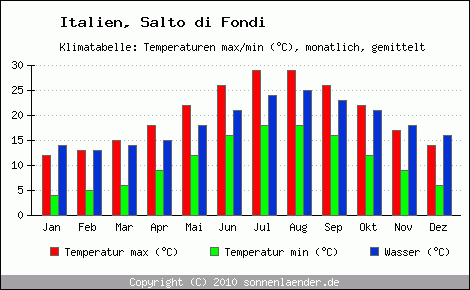 Klimadiagramm Salto di Fondi, Temperatur