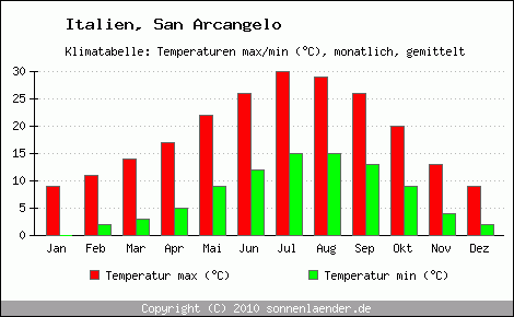 Klimadiagramm San Arcangelo, Temperatur